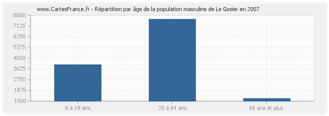 Répartition par âge de la population masculine de Le Gosier en 2007